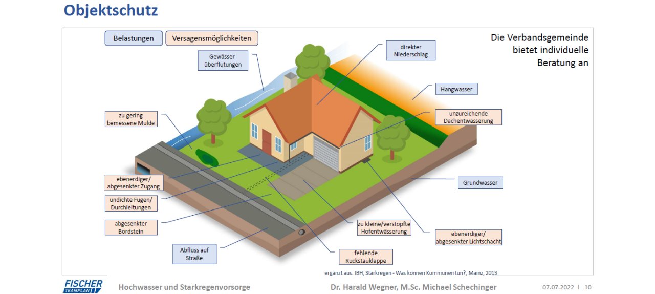 Vorsorgekonzepte Starkregen Hochwasser Startseite
